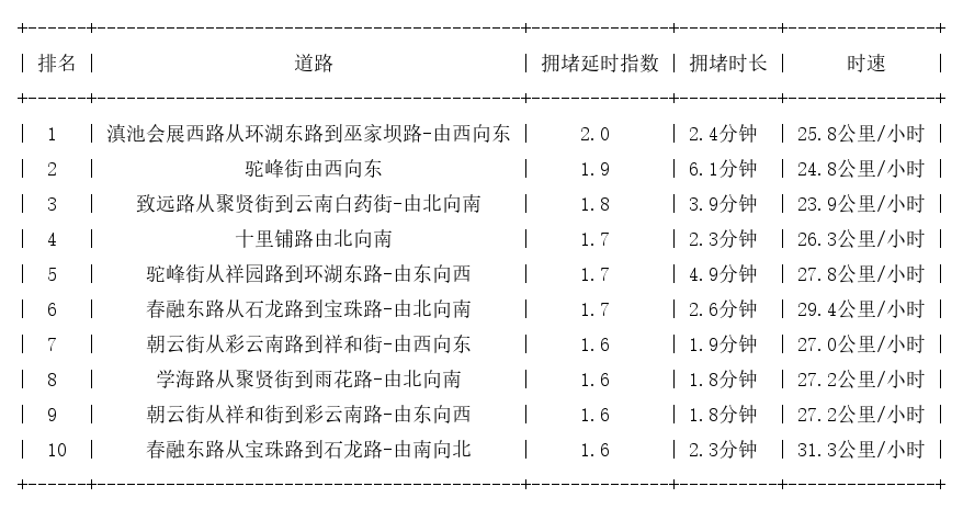 11月22日04时, 昆明早高峰路况