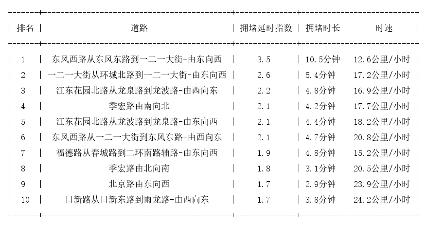 11月24日07时30分, 昆明早高峰路况