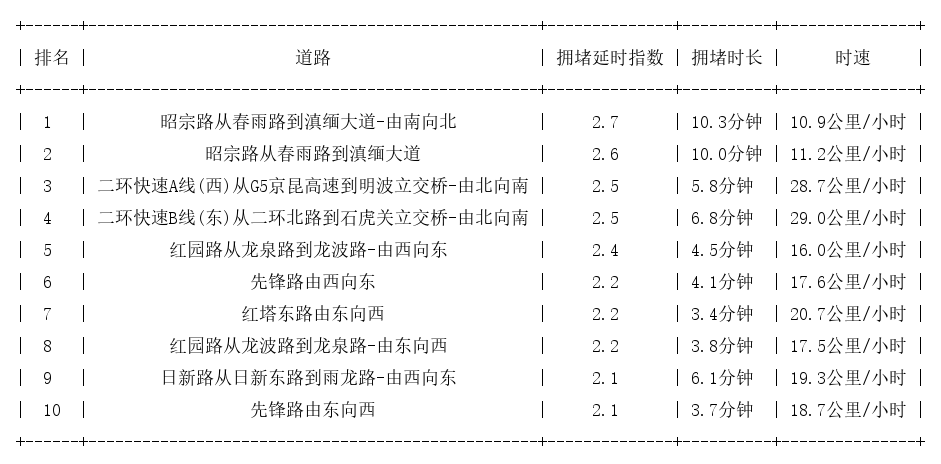 11月24日08时, 昆明早高峰路况