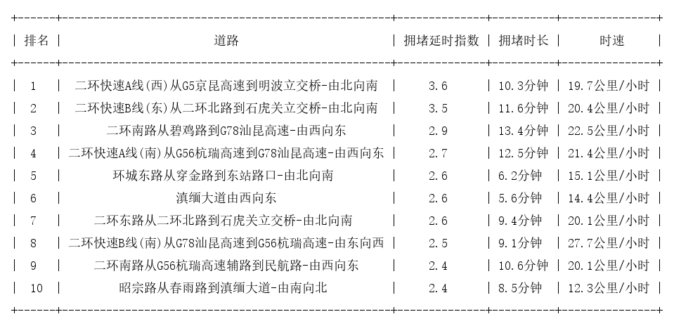 11月24日08时30分, 昆明早高峰路况