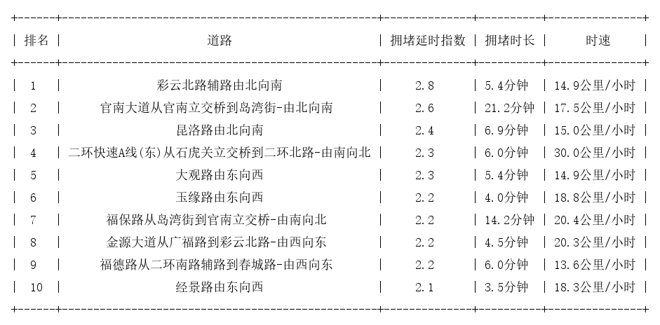 11月24日17时30分, 昆明晚高峰路况