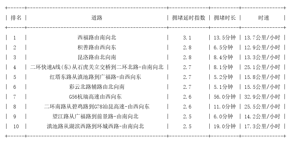 11月24日18时30分, 昆明晚高峰路况
