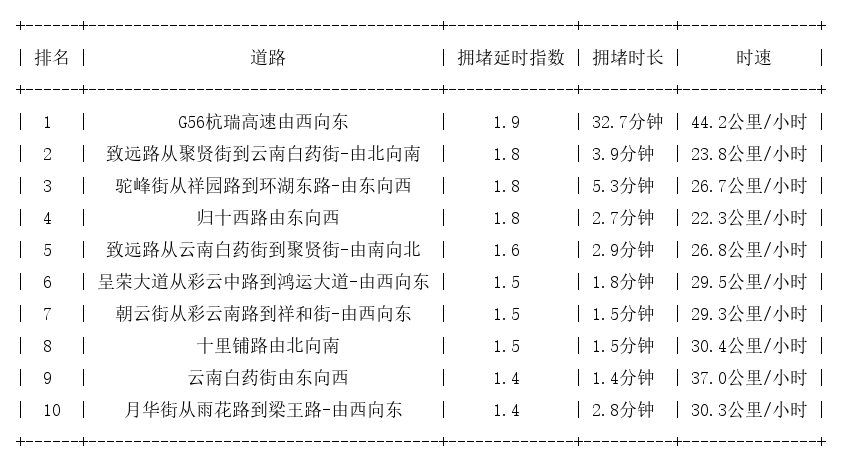 11月25日07时, 昆明早高峰路况