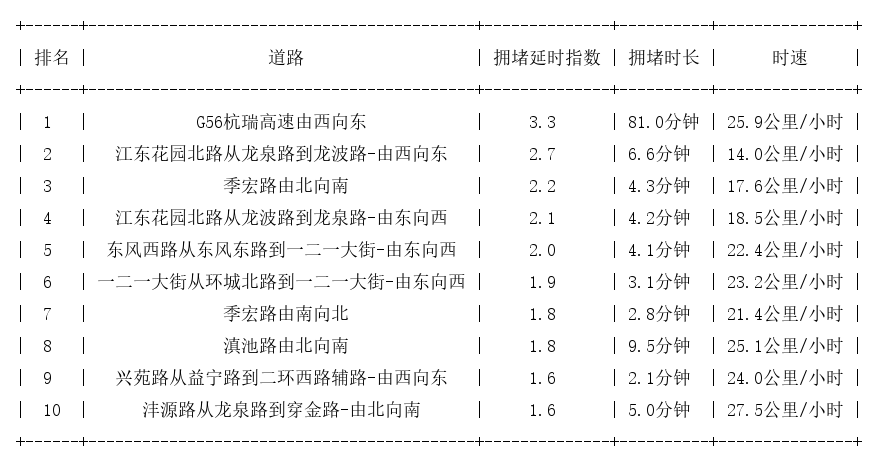 11月25日07时30分, 昆明早高峰路况