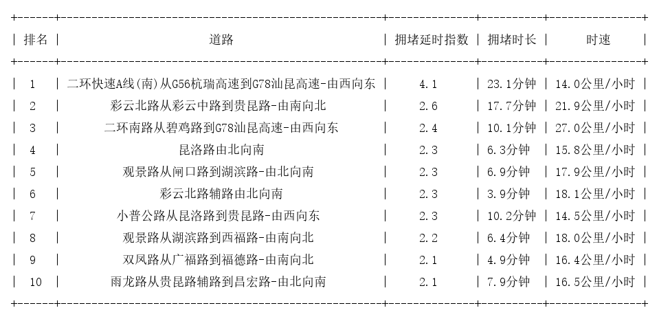 11月25日17时, 昆明晚高峰路况