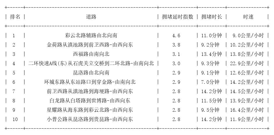 11月25日18时30分, 昆明晚高峰路况