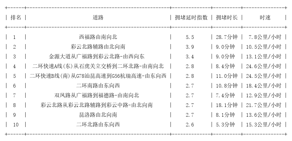 11月25日19时, 昆明晚高峰路况