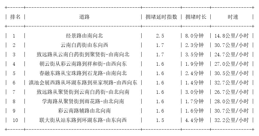 11月26日07时, 昆明早高峰路况