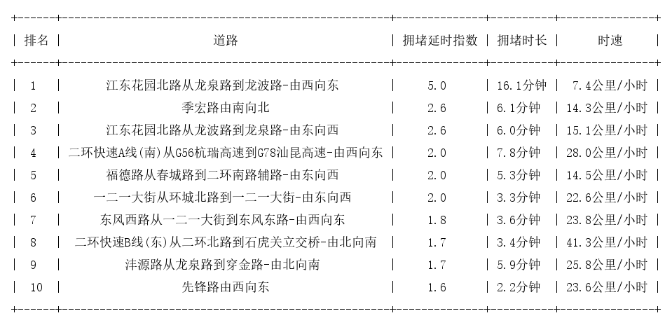 11月26日07时30分, 昆明早高峰路况