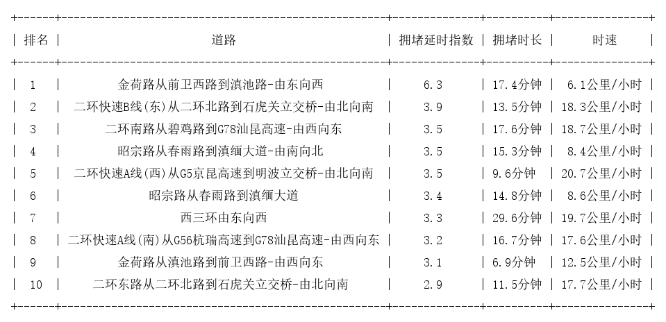 11月26日08时30分, 昆明早高峰路况