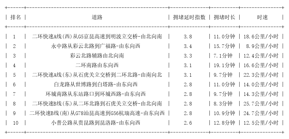 11月26日18时30分, 昆明晚高峰路况