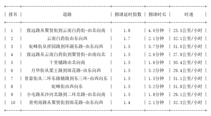 11月27日07时, 昆明早高峰路况
