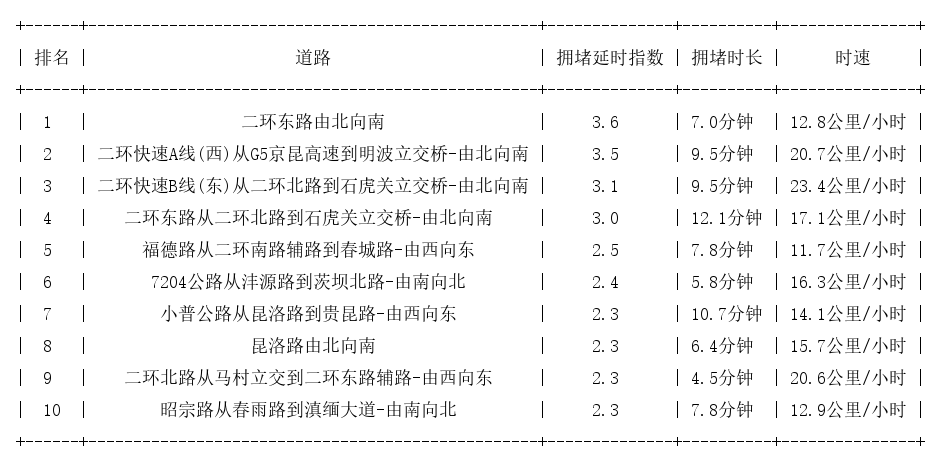 11月27日08时30分, 昆明早高峰路况