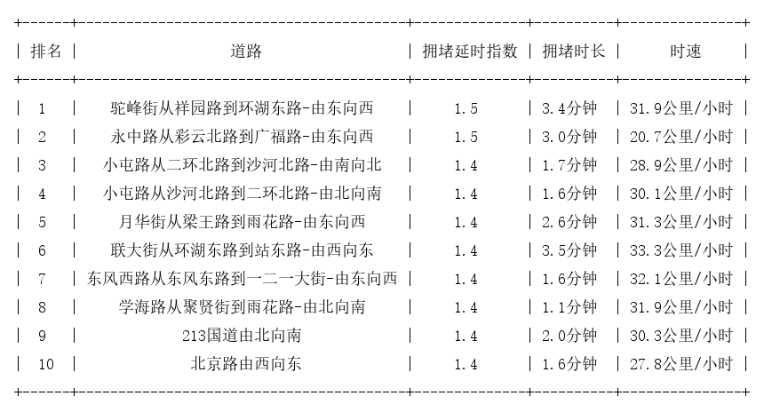 11月28日07时30分, 昆明早高峰路况
