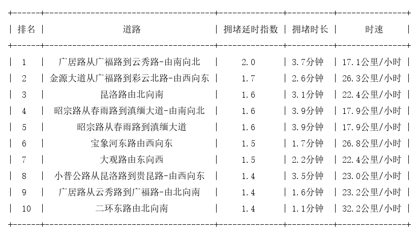 11月28日09时, 昆明早高峰路况