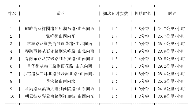 11月29日07时, 昆明早高峰路况