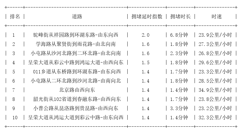11月29日07时30分, 昆明早高峰路况
