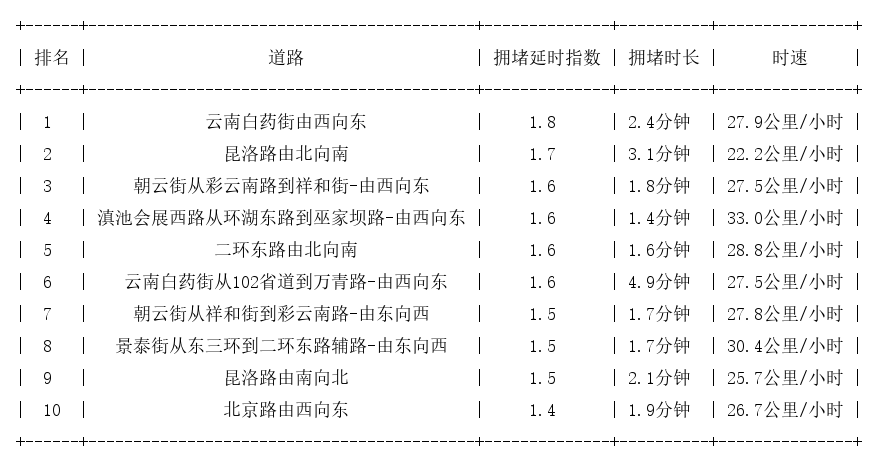11月29日08时, 昆明早高峰路况