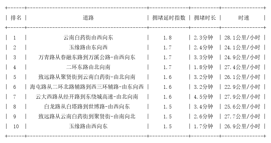 11月29日08时30分, 昆明早高峰路况