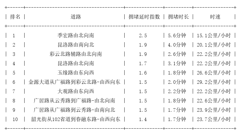 11月29日09时30分, 昆明早高峰路况