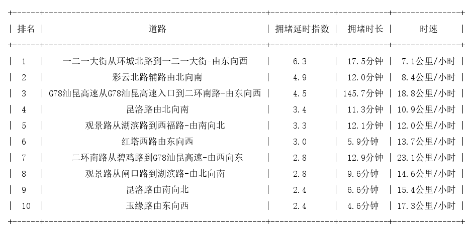 11月29日17时30分, 昆明晚高峰路况