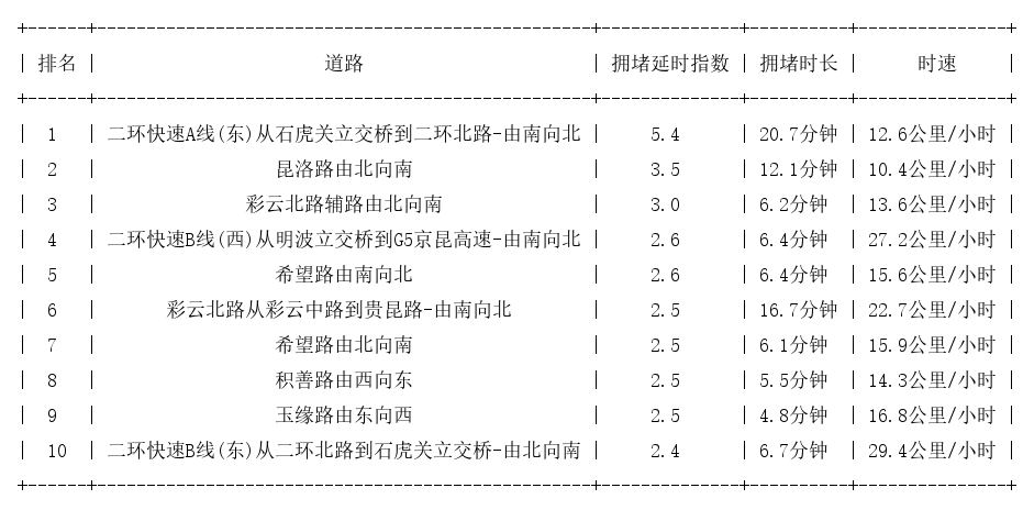 11月29日19时, 昆明晚高峰路况