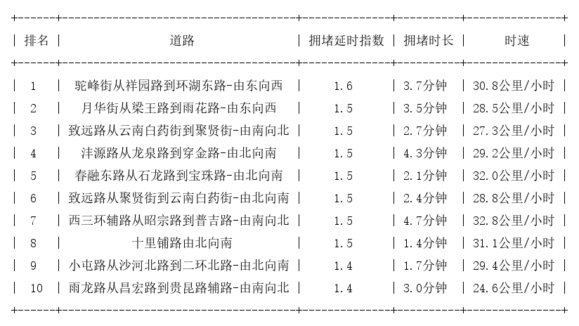11月30日07时, 昆明早高峰路况