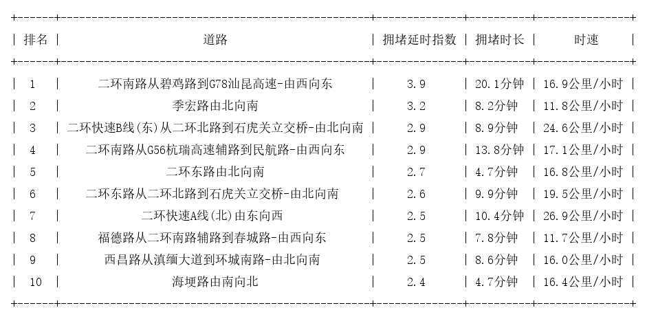 11月30日09时, 昆明早高峰路况