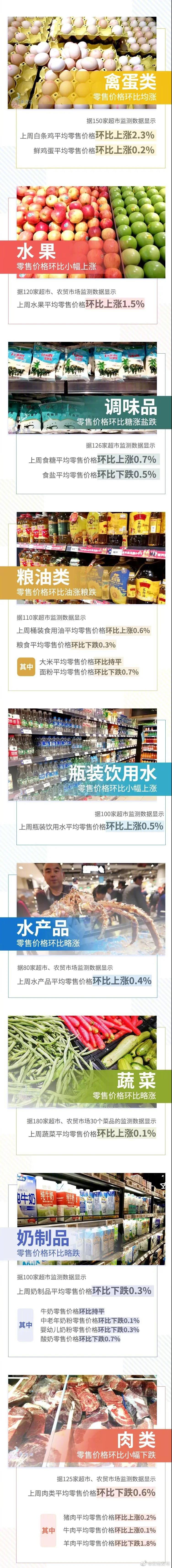 8涨4跌！！上周云南省生活必需品零售价格情况来了→