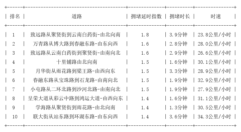 12月01日07时, 昆明早高峰路况