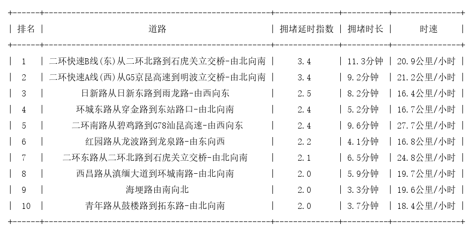 12月01日08时, 昆明早高峰路况