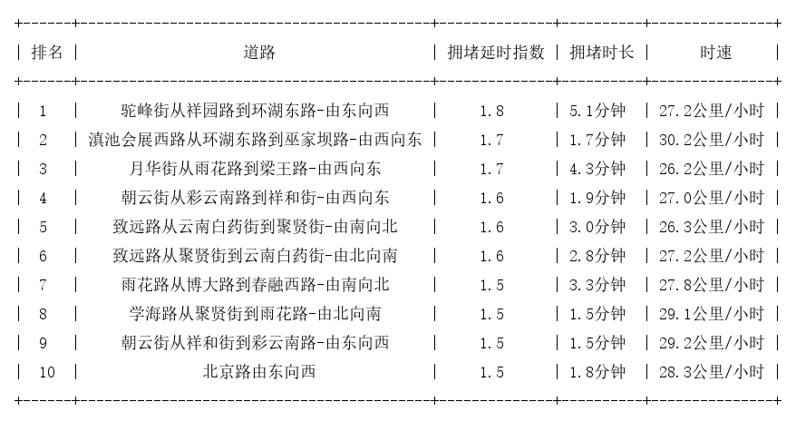 12月02日07时, 昆明早高峰路况