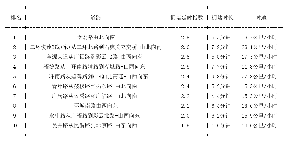 12月02日09时, 昆明早高峰路况