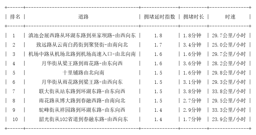 12月03日07时, 昆明早高峰路况