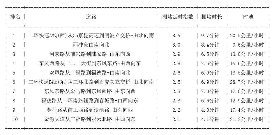 12月03日08时, 昆明早高峰路况