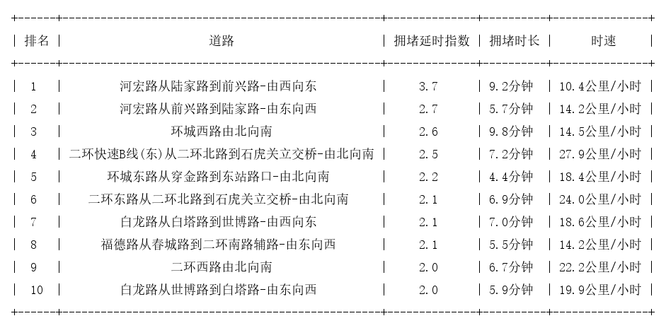 12月03日09时, 昆明早高峰路况