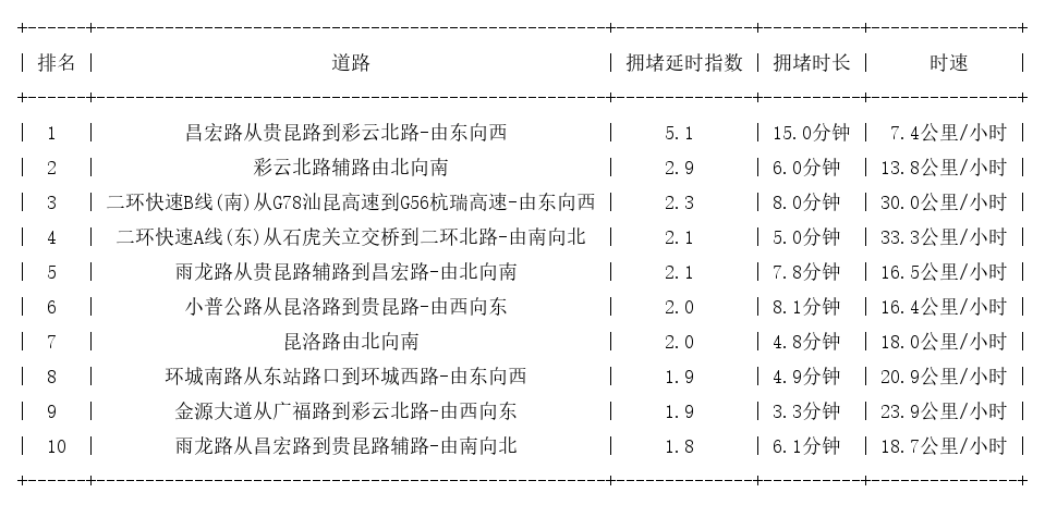 12月03日17时, 昆明晚高峰路况