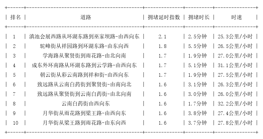 12月04日07时, 昆明早高峰路况