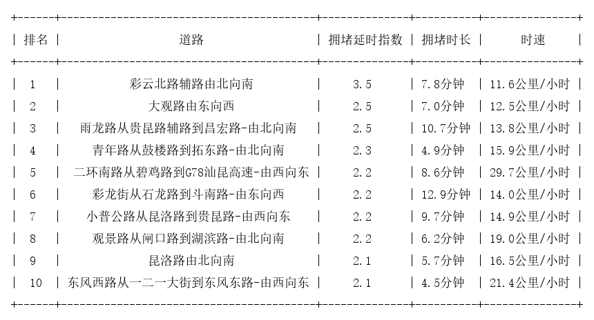 12月07日17时, 昆明晚高峰路况