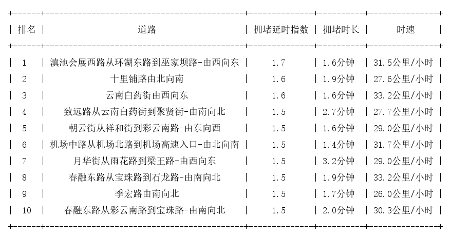 12月08日07时, 昆明早高峰路况
