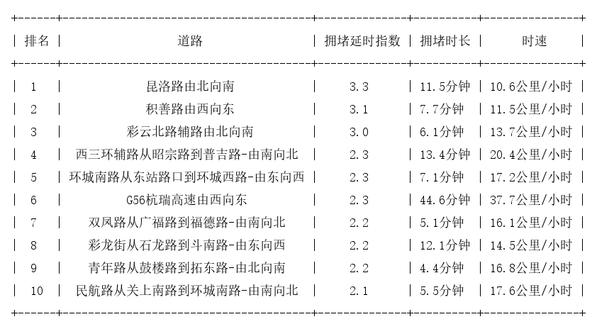 12月08日17时, 昆明晚高峰路况