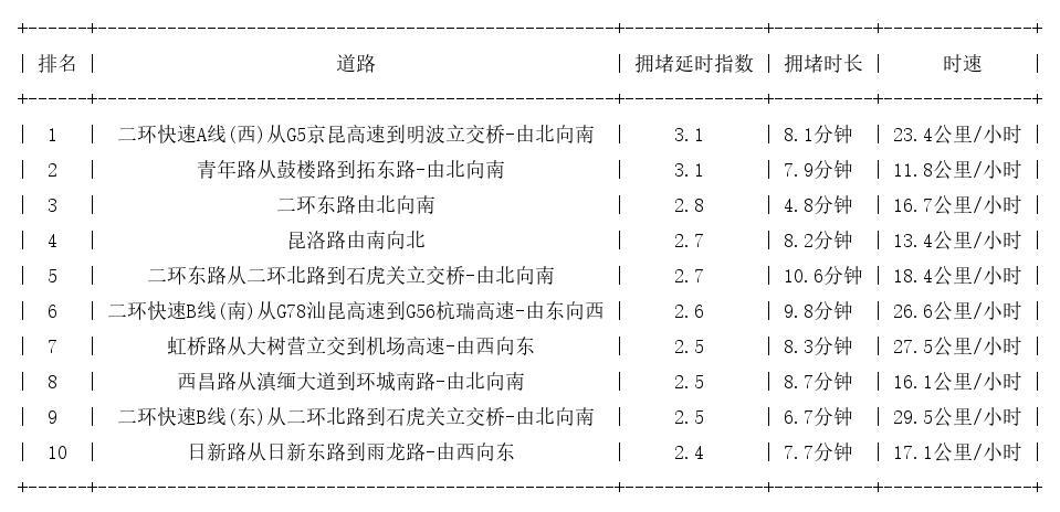 12月09日09时, 昆明早高峰路况