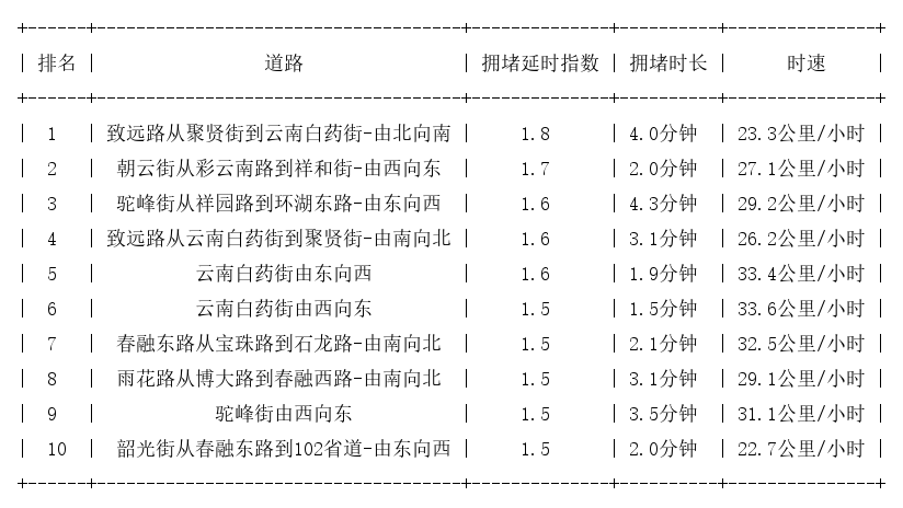 12月10日07时, 昆明早高峰路况