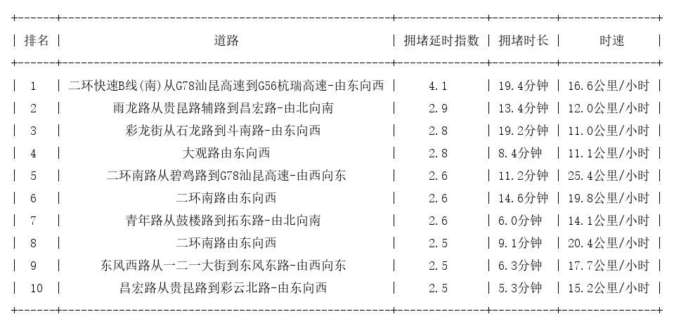 12月11日17时, 昆明晚高峰路况
