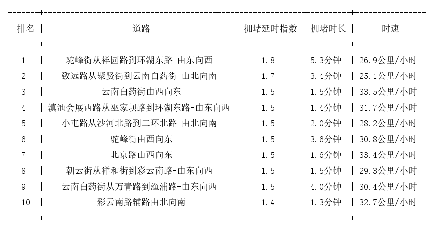 12月12日07时, 昆明早高峰路况