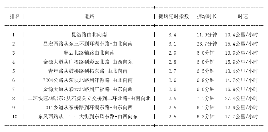 12月12日18时, 昆明晚高峰路况