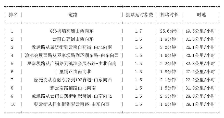 12月13日07时, 昆明早高峰路况