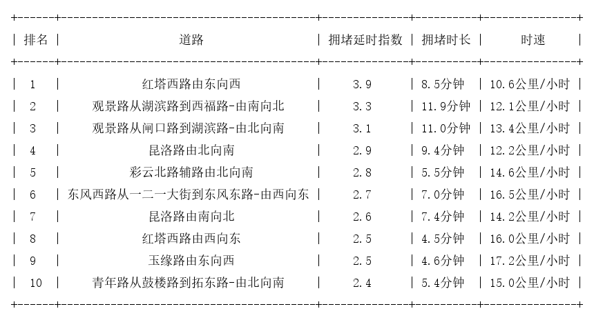 12月13日17时, 昆明晚高峰路况