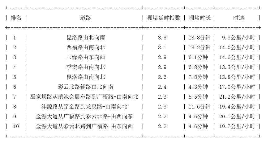 12月13日19时, 昆明晚高峰路况