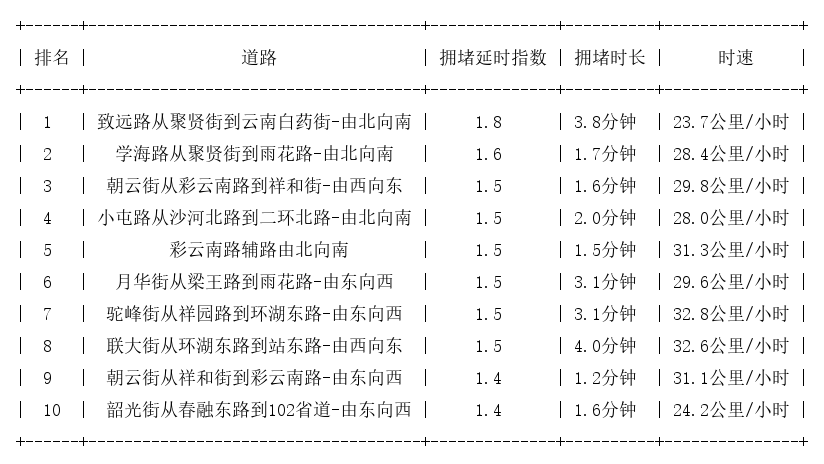 12月14日07时, 昆明早高峰路况